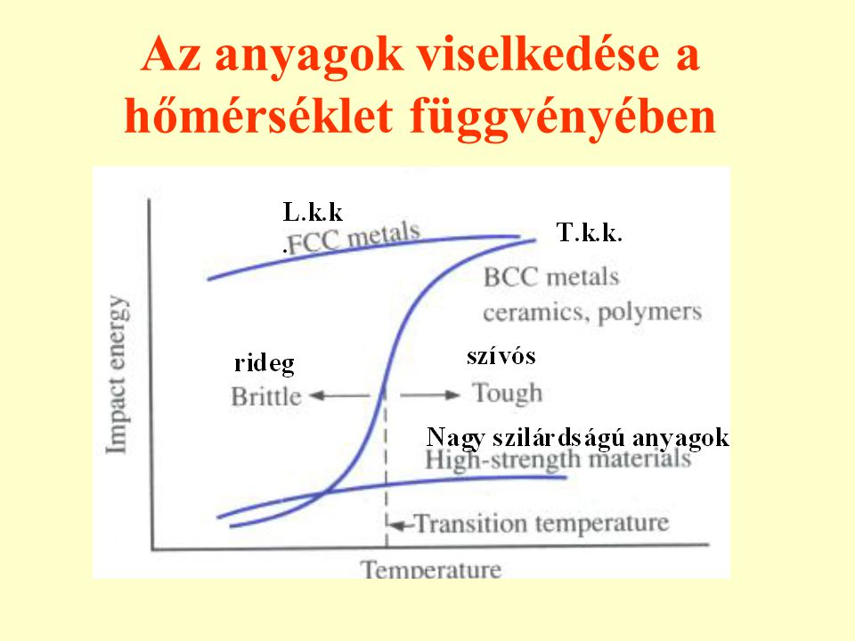Az anyagok viselkedése a hőmérséklet függvényében