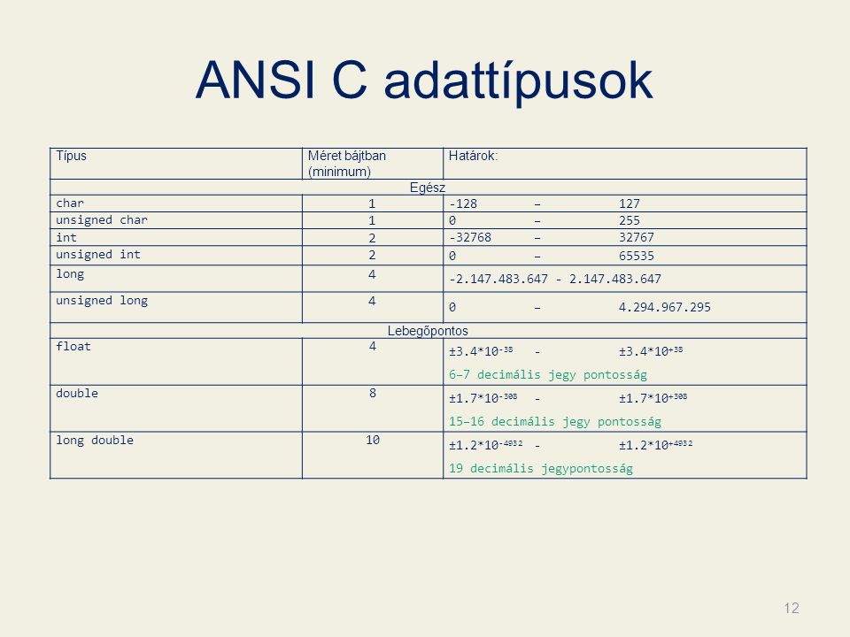 ANSI C adattípusok Típus Méret bájtban (minimum) Határok: Egész