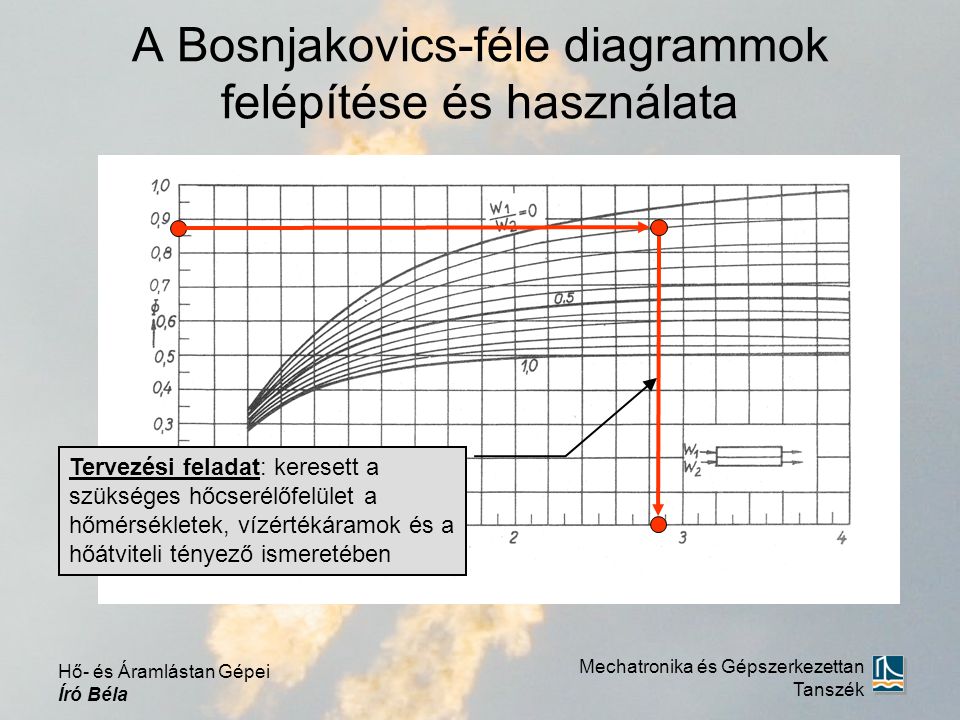A Bosnjakovics-féle diagrammok felépítése és használata