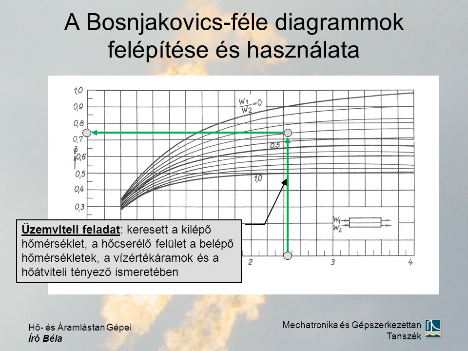 A Bosnjakovics-féle diagrammok felépítése és használata