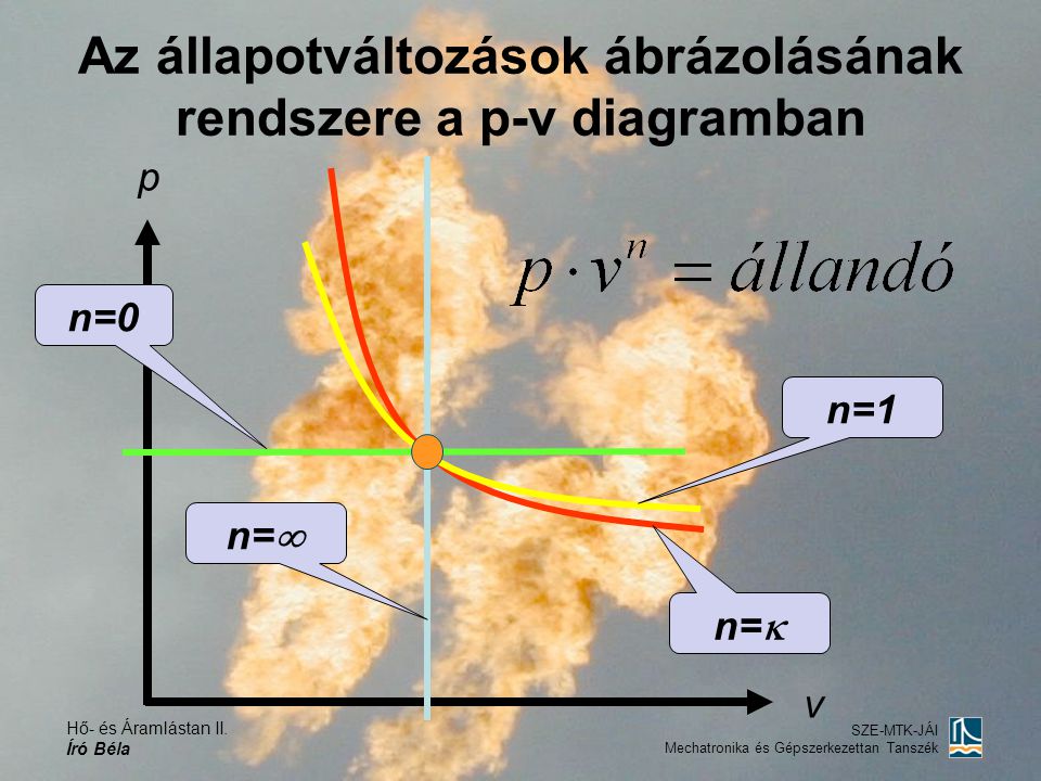 Az állapotváltozások ábrázolásának rendszere a p-v diagramban
