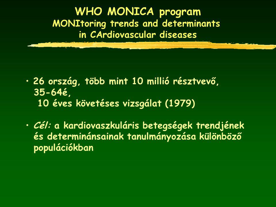 WHO MONICA program MONItoring trends and determinants