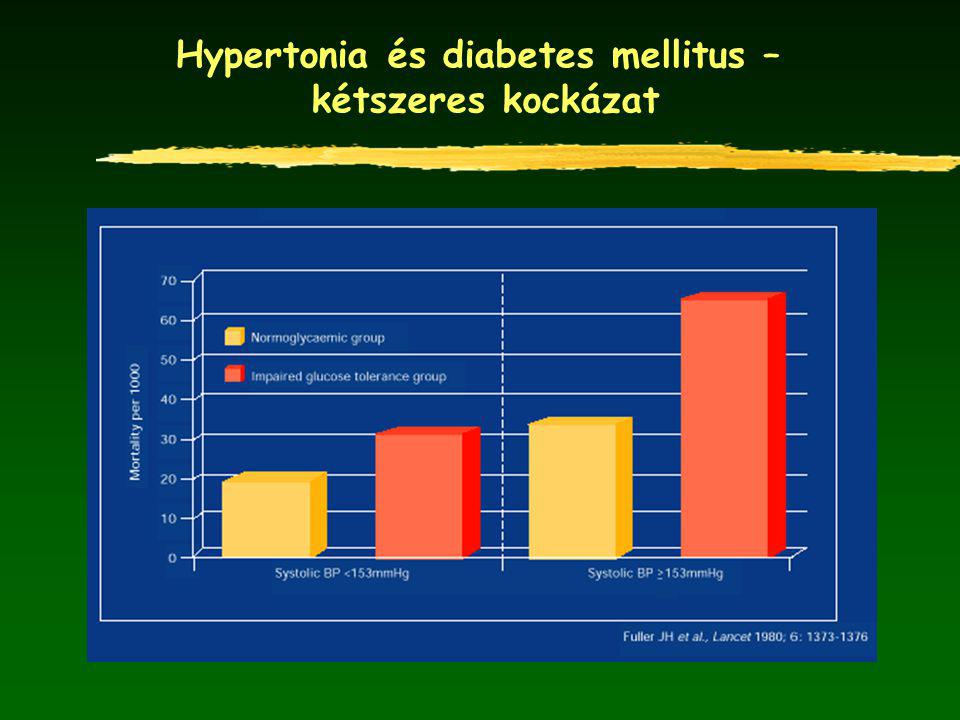 Hypertonia és diabetes mellitus –