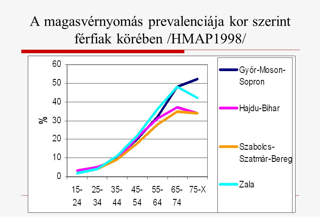 A magasvérnyomás prevalenciája kor szerint férfiak körében /HMAP1998/