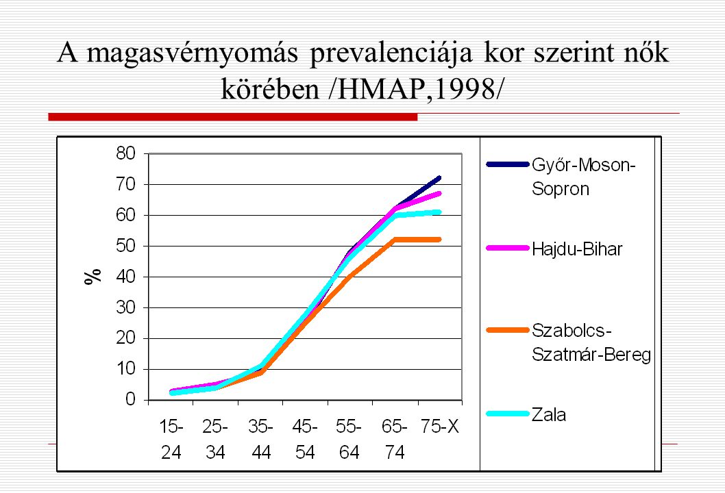 A magasvérnyomás prevalenciája kor szerint nők körében /HMAP,1998/