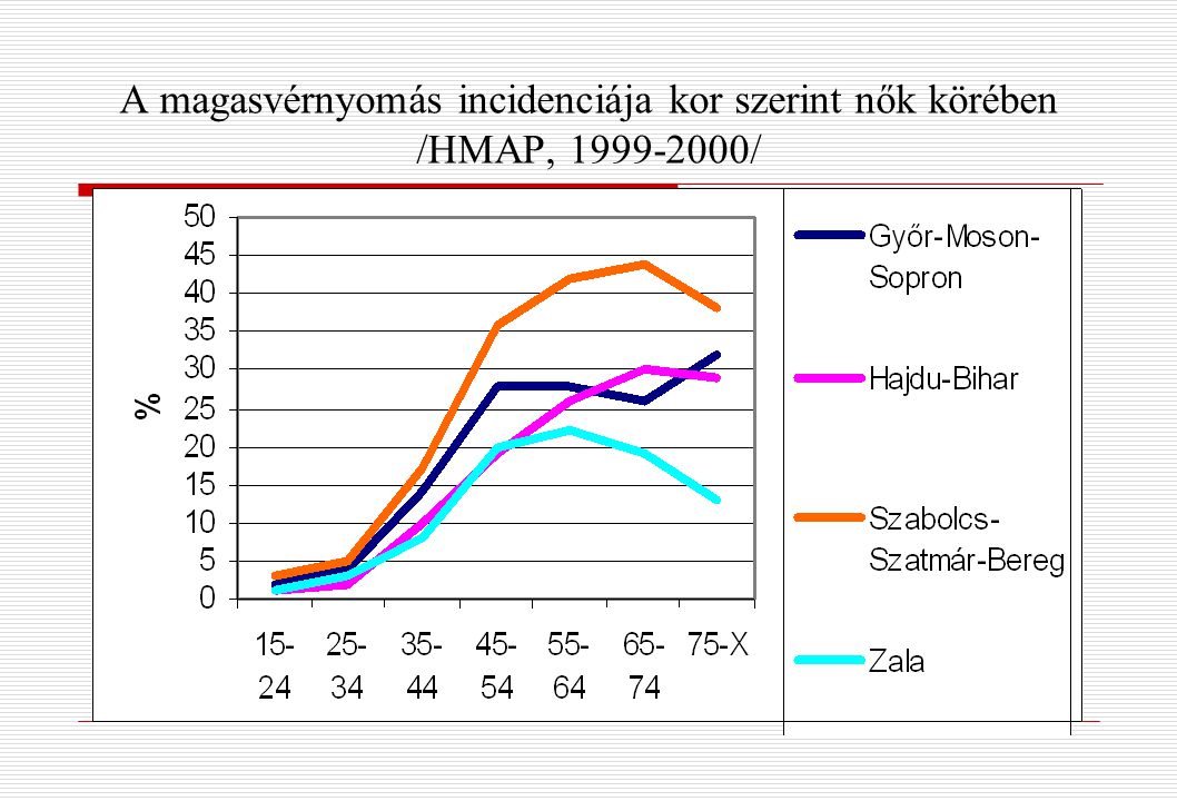 A magasvérnyomás incidenciája kor szerint nők körében /HMAP, /