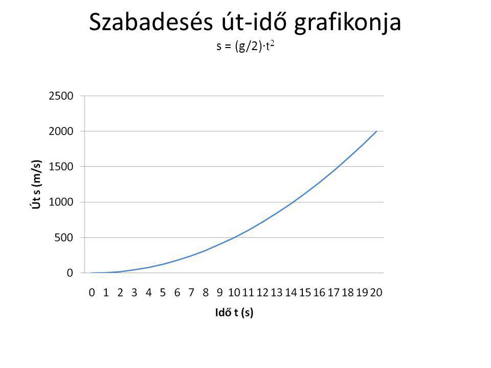 Szabadesés út-idő grafikonja s = (g/2)∙t2