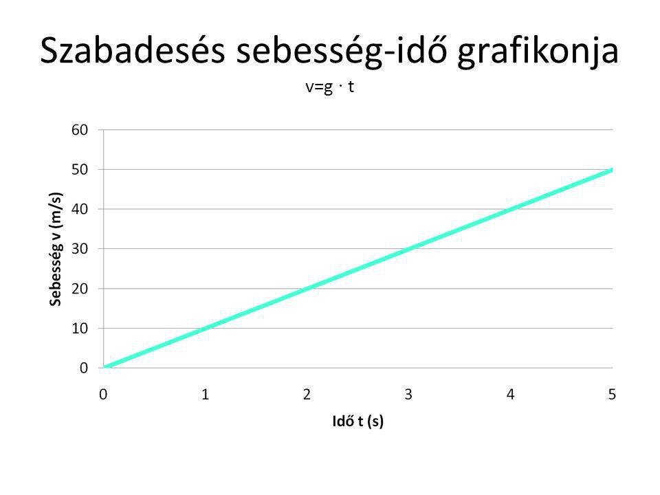 Szabadesés sebesség-idő grafikonja v=g ∙ t