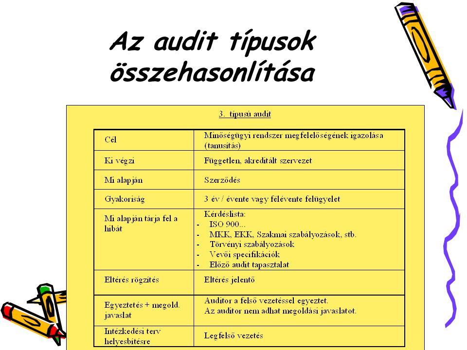 Az audit típusok összehasonlítása