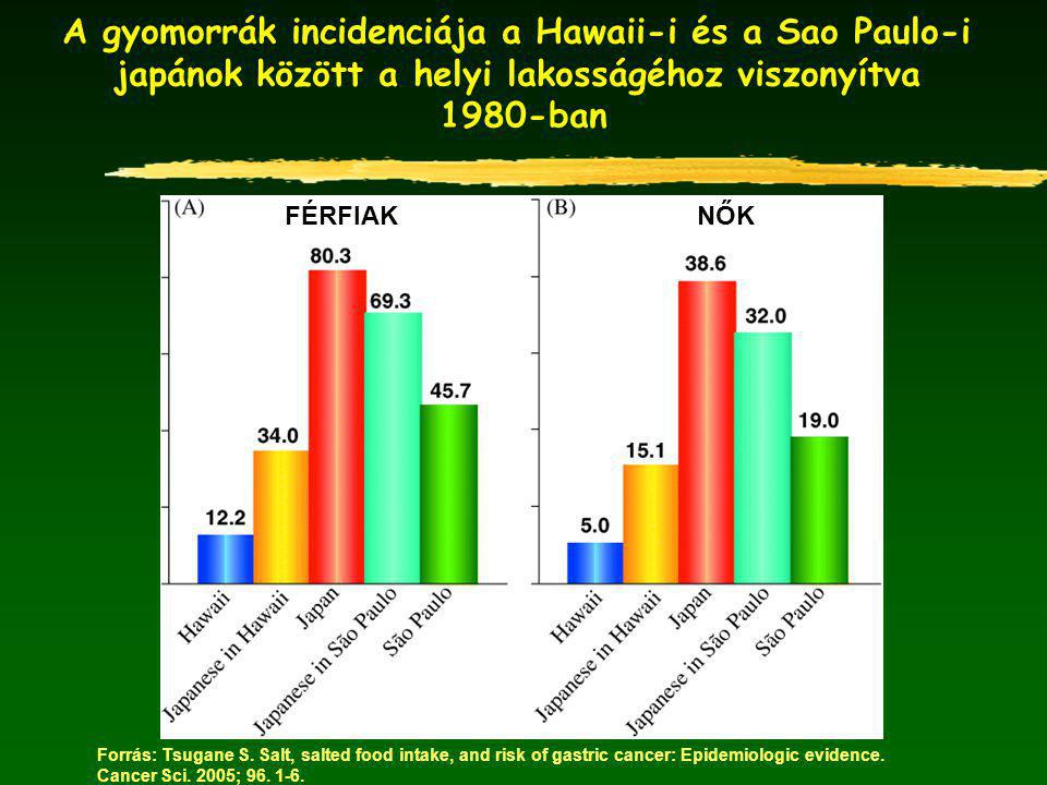 A gyomorrák incidenciája a Hawaii-i és a Sao Paulo-i