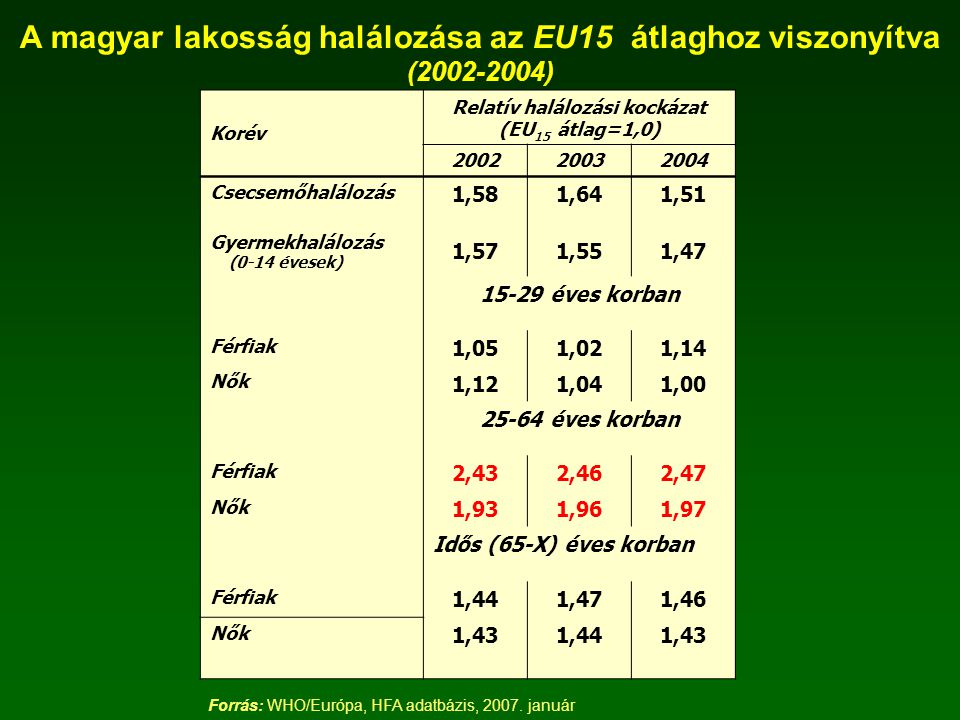 A magyar lakosság halálozása az EU15 átlaghoz viszonyítva