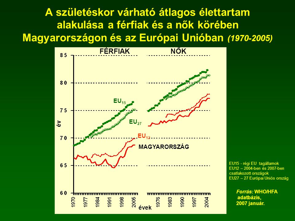 A születéskor várható átlagos élettartam alakulása a férfiak és a nők körében Magyarországon és az Európai Unióban ( )