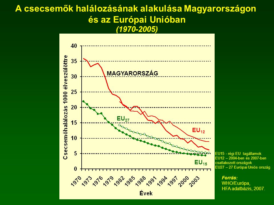 A csecsemők halálozásának alakulása Magyarországon