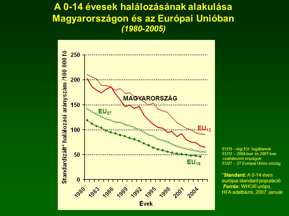 A 0-14 évesek halálozásának alakulása Magyarországon és az Európai Unióban