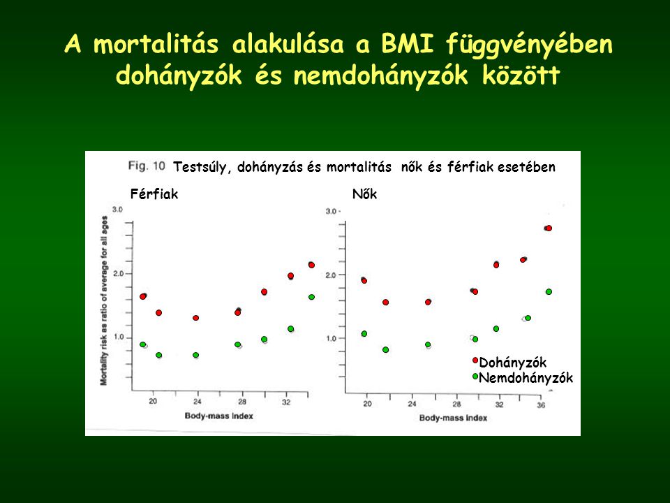 A mortalitás alakulása a BMI függvényében