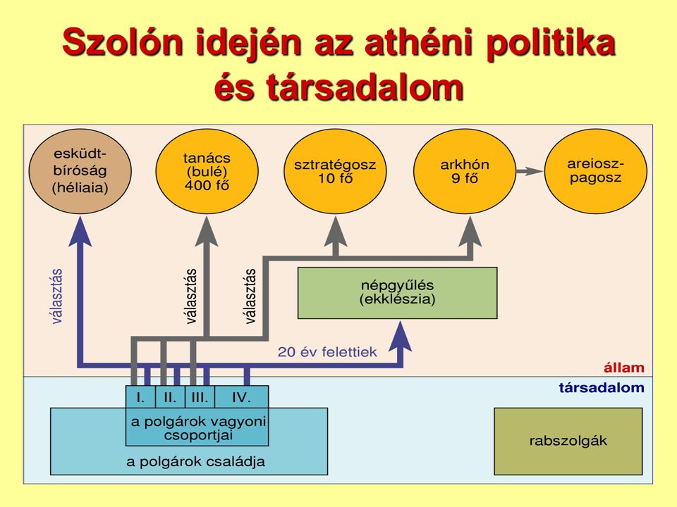 Szolón idején az athéni politika és társadalom