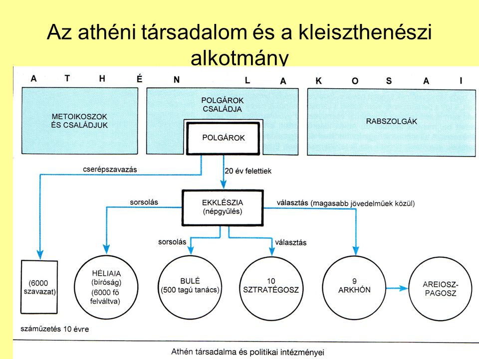 Az athéni társadalom és a kleiszthenészi alkotmány