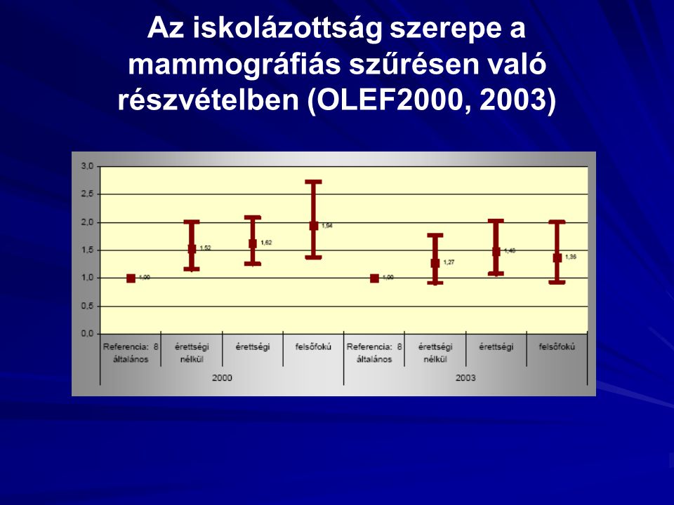 Az iskolázottság szerepe a mammográfiás szűrésen való részvételben (OLEF2000, 2003)