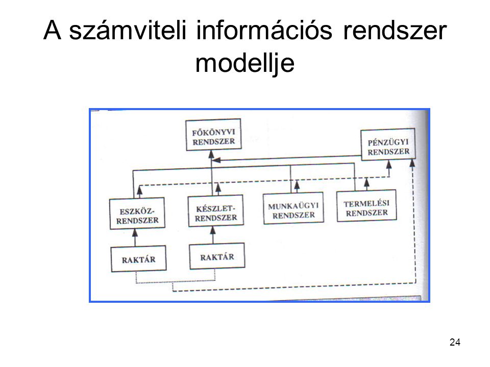 A számviteli információs rendszer modellje