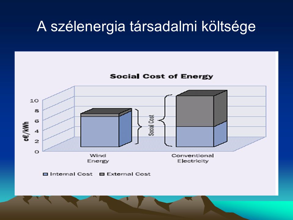 A szélenergia társadalmi költsége