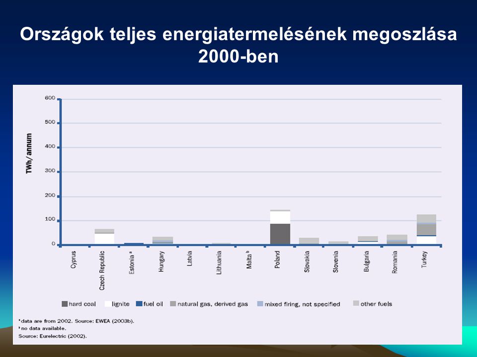 Országok teljes energiatermelésének megoszlása 2000-ben