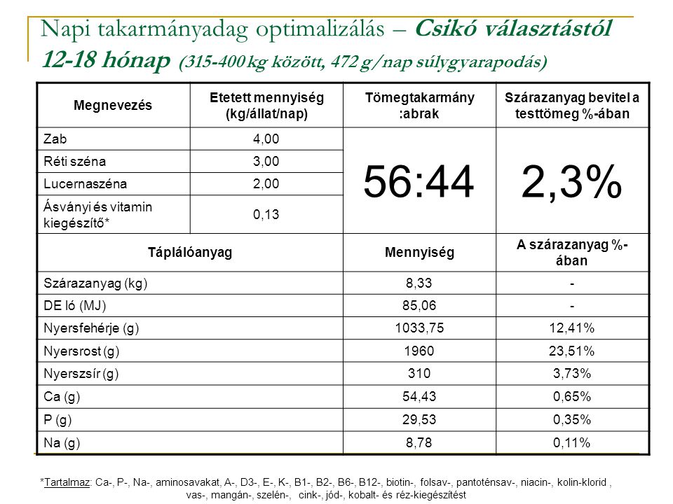Napi takarmányadag optimalizálás – Csikó választástól hónap ( kg között, 472 g/nap súlygyarapodás)