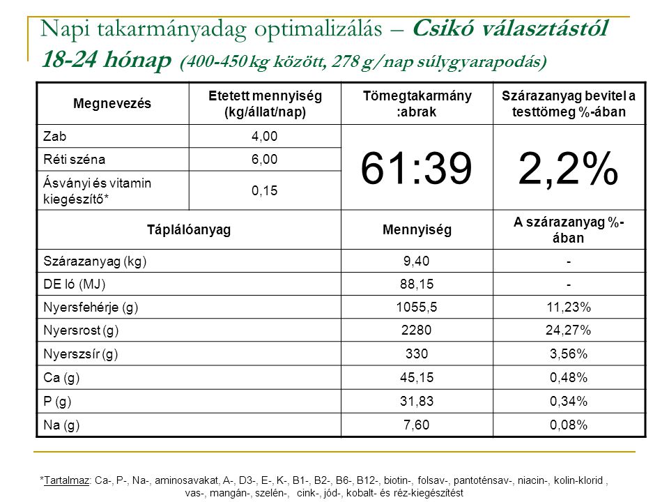 Napi takarmányadag optimalizálás – Csikó választástól hónap ( kg között, 278 g/nap súlygyarapodás)