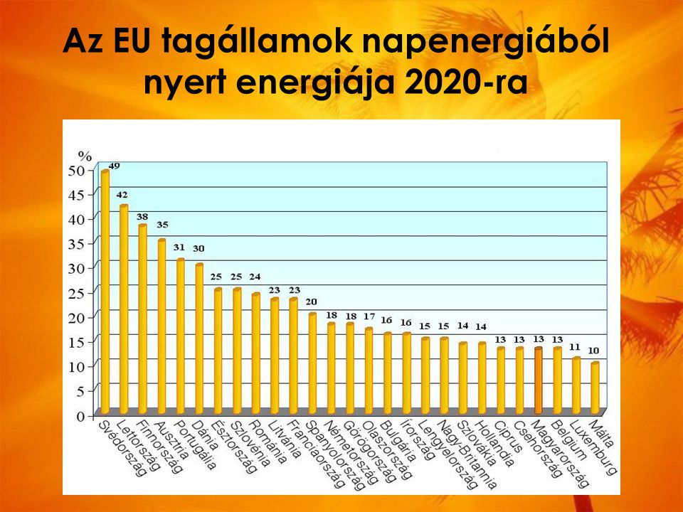 Az EU tagállamok napenergiából nyert energiája 2020-ra