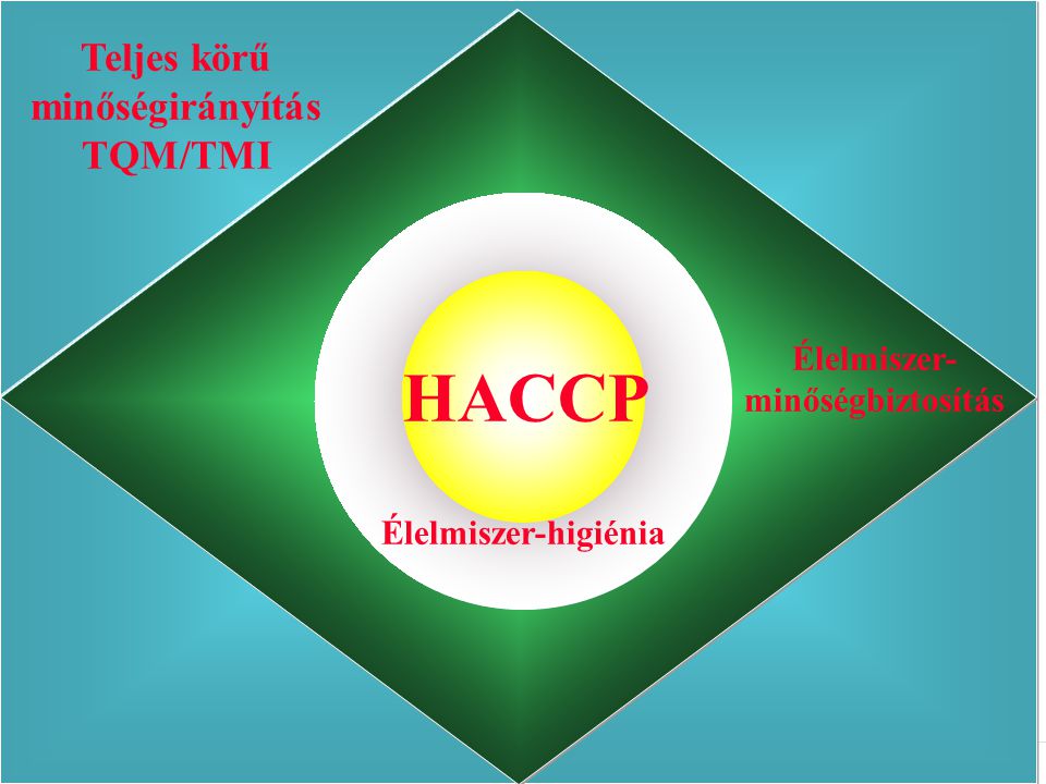 HACCP Teljes körű minőségirányítás TQM/TMI Élelmiszer-