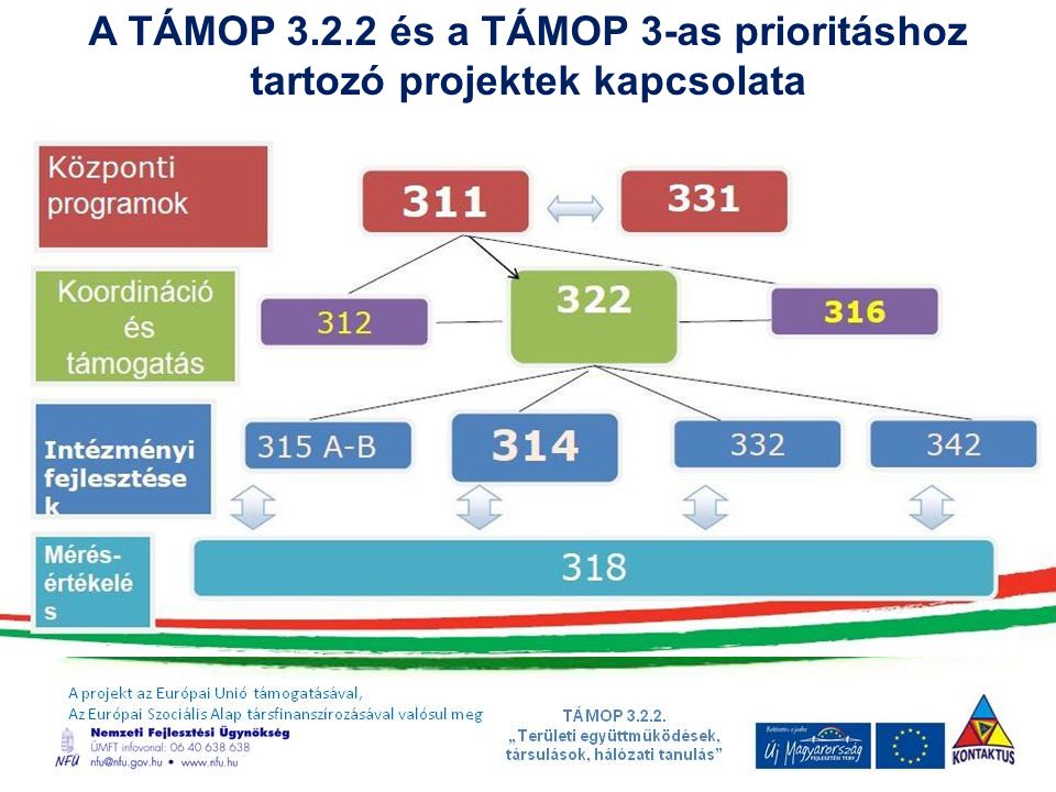 A TÁMOP és a TÁMOP 3-as prioritáshoz tartozó projektek kapcsolata