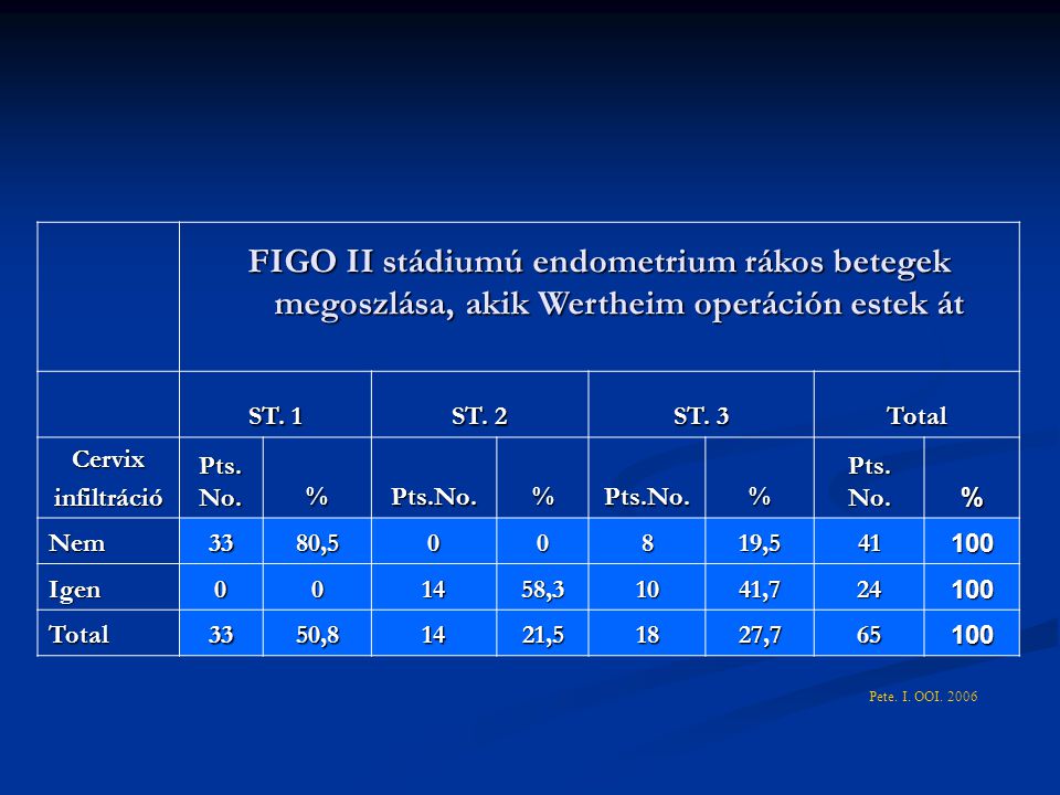 FIGO II stádiumú endometrium rákos betegek megoszlása, akik Wertheim operáción estek át