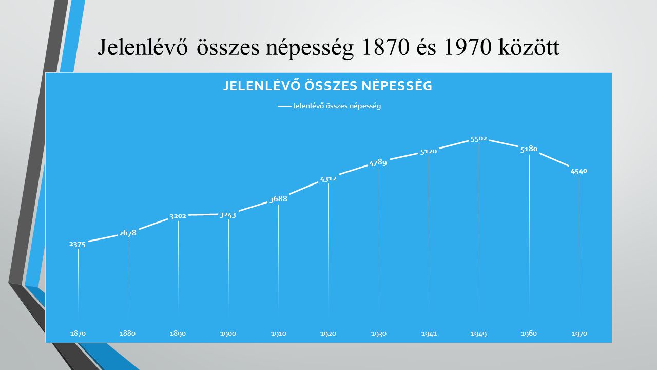 Jelenlévő összes népesség 1870 és 1970 között