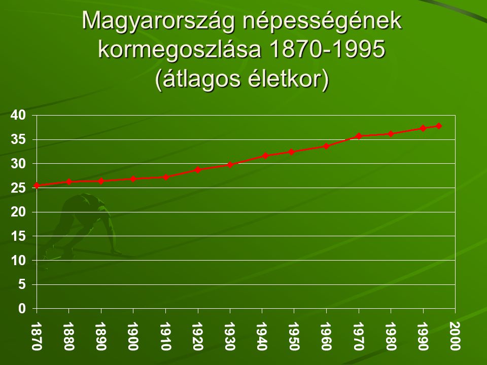 Magyarország népességének kormegoszlása (átlagos életkor)