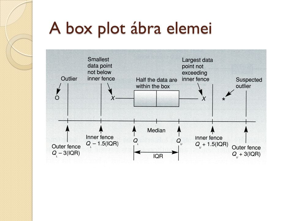 A box plot ábra elemei