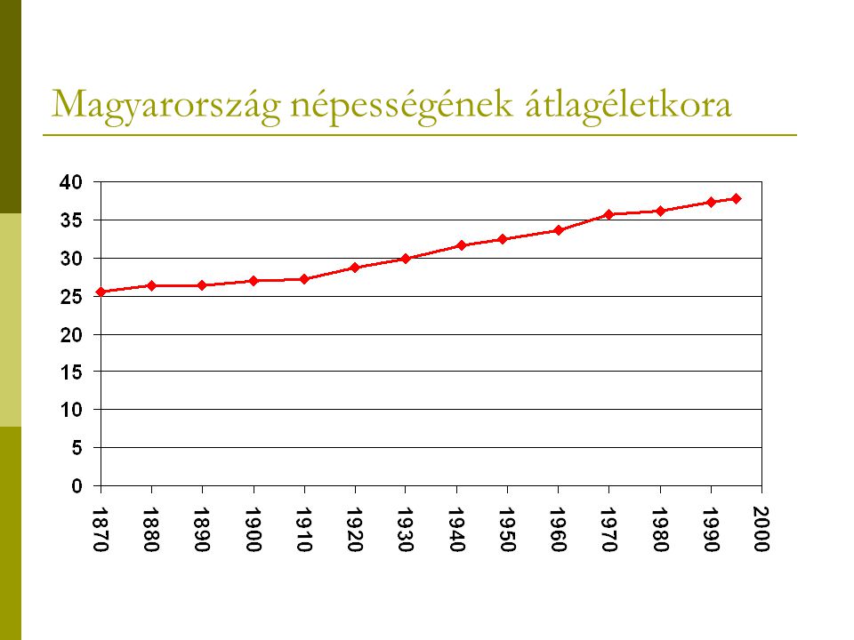 Magyarország népességének átlagéletkora