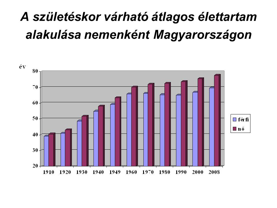 A születéskor várható átlagos élettartam alakulása nemenként Magyarországon