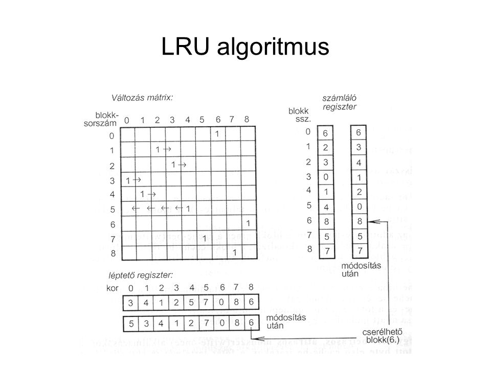 LRU algoritmus