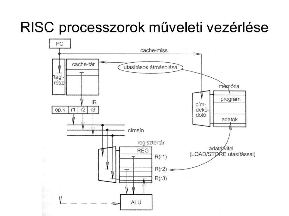 RISC processzorok műveleti vezérlése