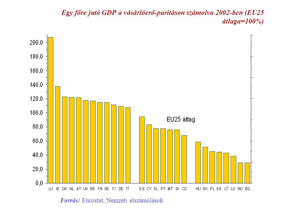 Egy főre jutó GDP a vásárlóerő-paritáson számolva 2002-ben (EU25 átlaga=100%)