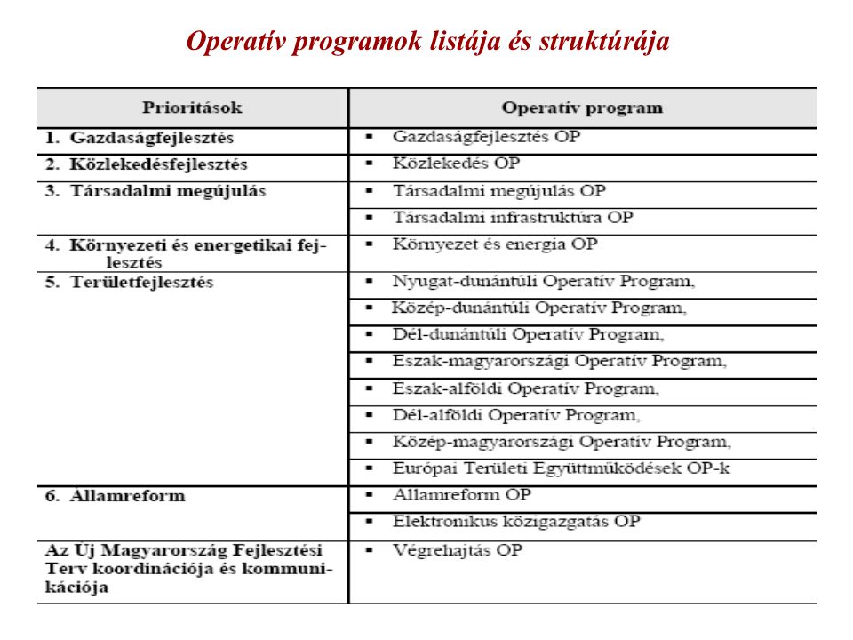 Operatív programok listája és struktúrája
