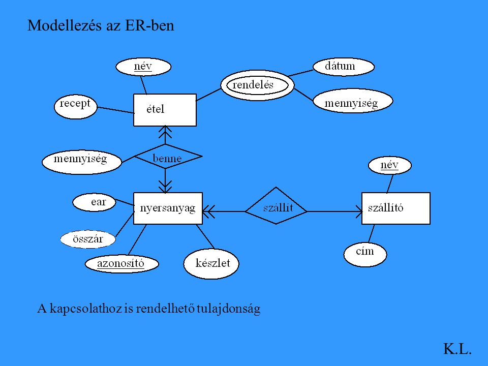 Modellezés az ER-ben A kapcsolathoz is rendelhető tulajdonság K.L.