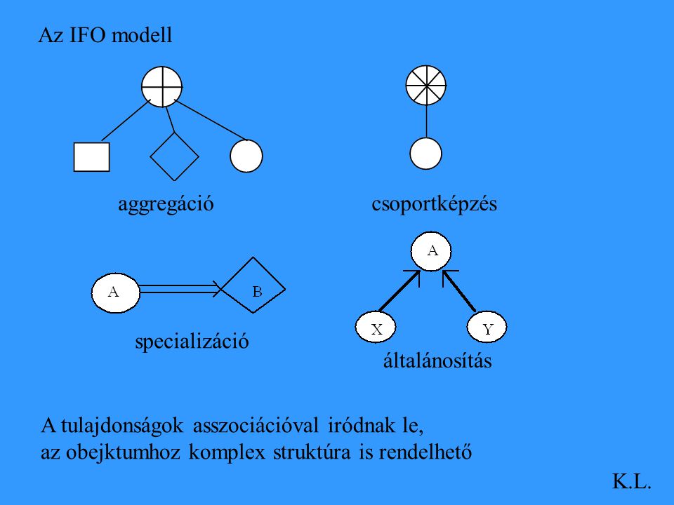 Az IFO modell aggregáció. csoportképzés. specializáció. általánosítás. A tulajdonságok asszociációval iródnak le,