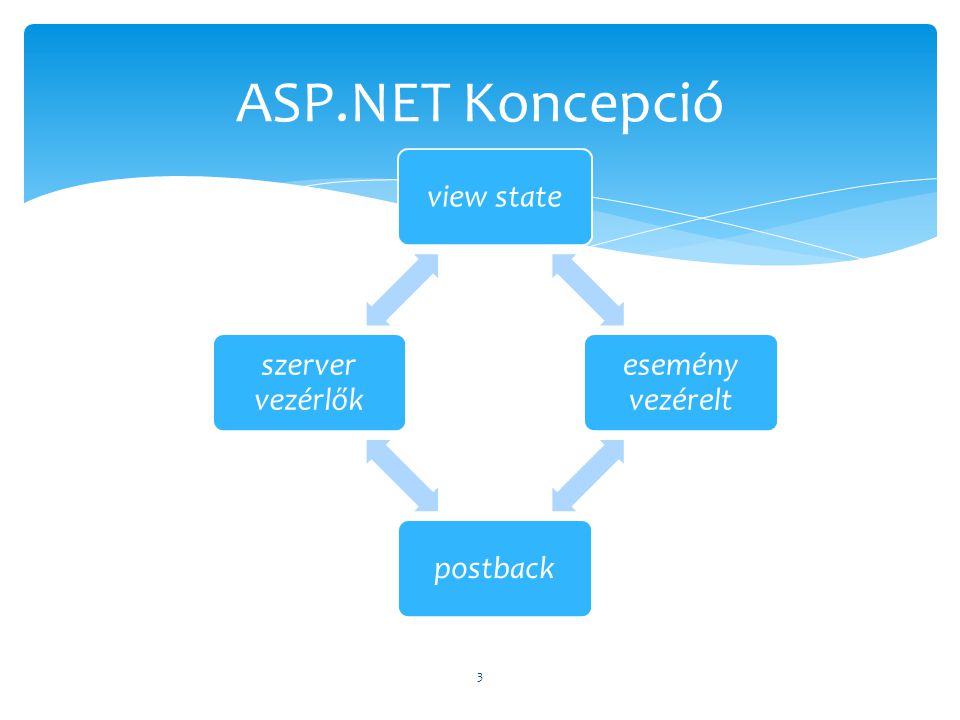 ASP.NET Koncepció view state esemény vezérelt postback