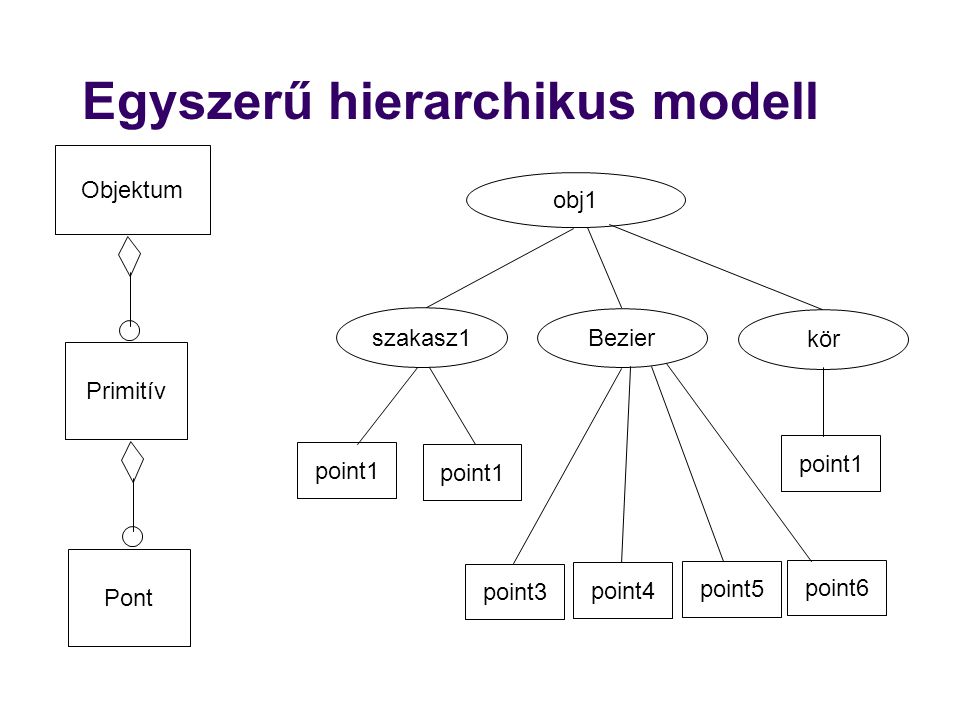 Egyszerű hierarchikus modell