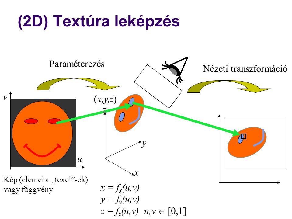 (2D) Textúra leképzés Paraméterezés Nézeti transzformáció v (x,y,z) z
