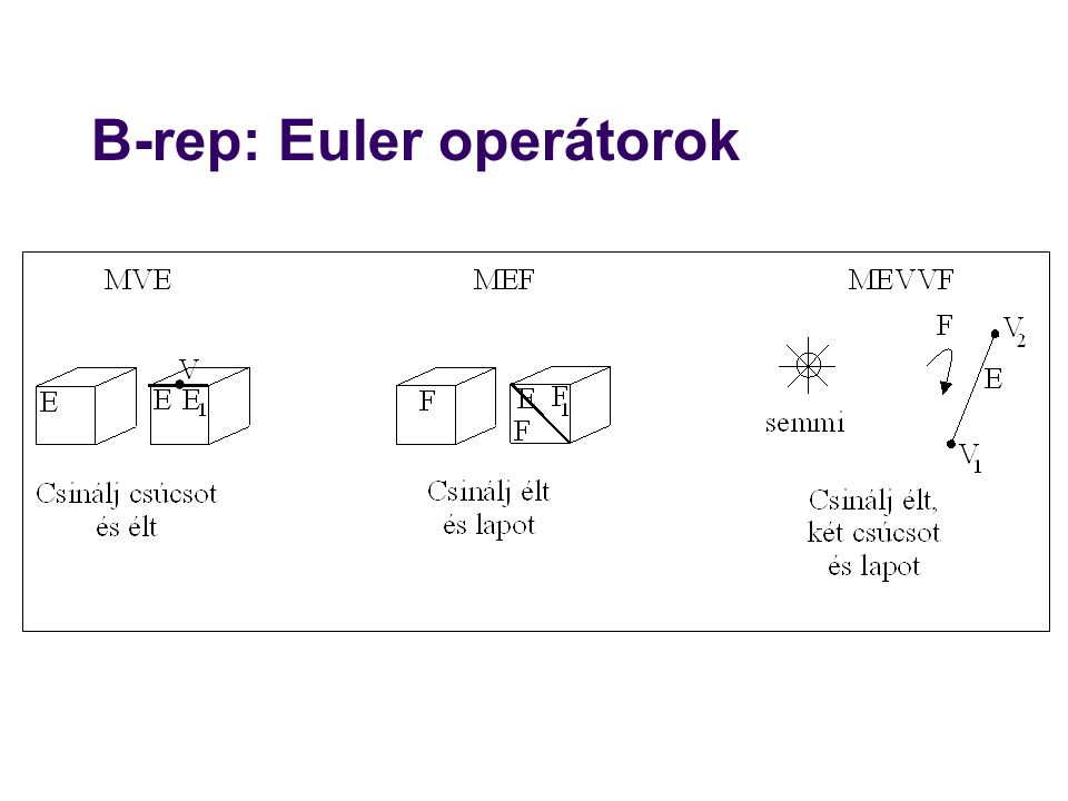 B-rep: Euler operátorok