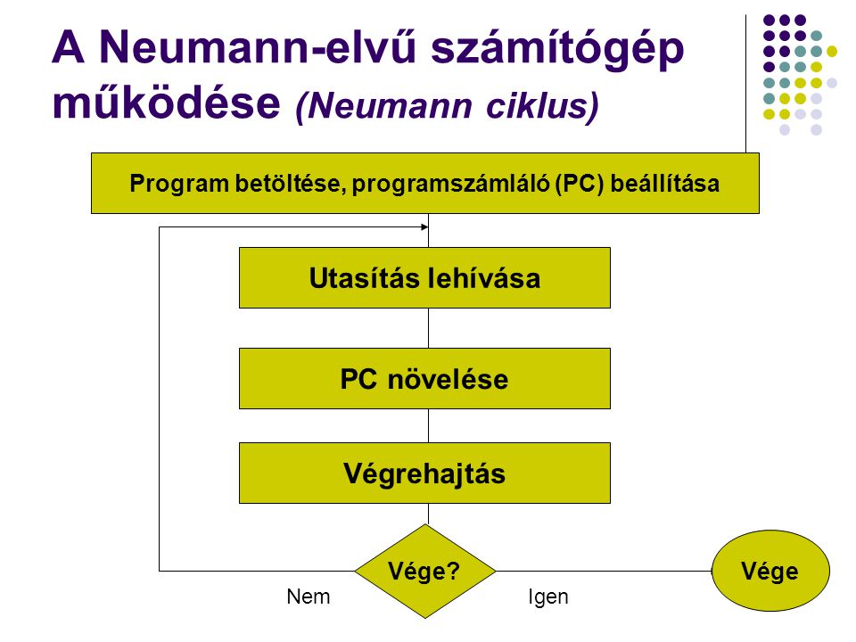 A Neumann-elvű számítógép működése (Neumann ciklus)