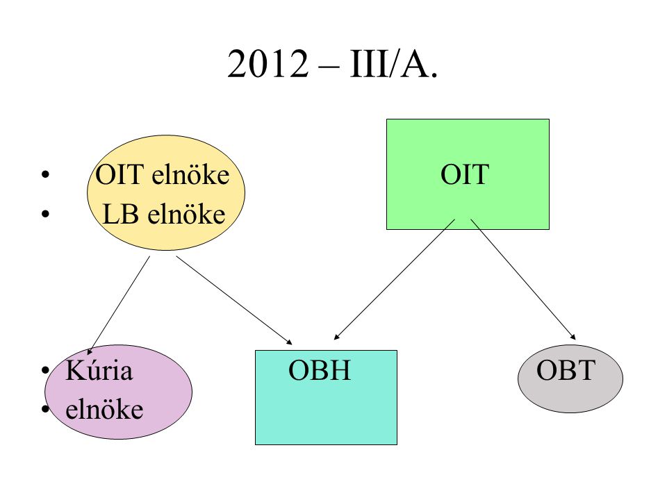 2012 – III/A. OIT elnöke OIT. LB elnöke. Kúria OBH OBT.