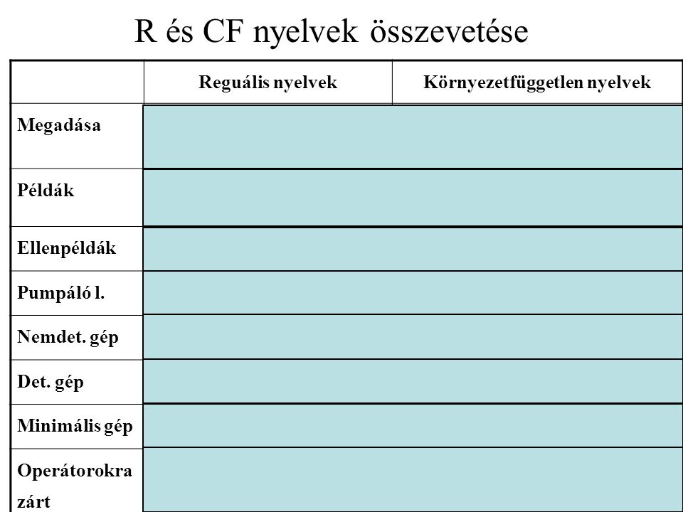 R és CF nyelvek összevetése