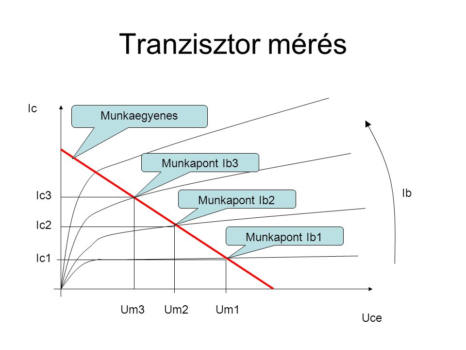 Tranzisztor mérés Ic Munkaegyenes Munkapont Ib3 Ic3 Ib Munkapont Ib2